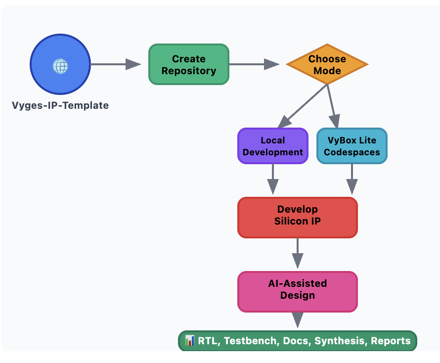 Vyges IP Development Workflow